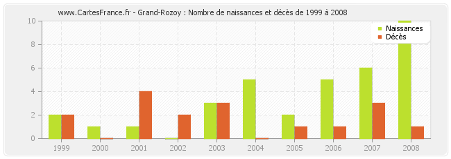 Grand-Rozoy : Nombre de naissances et décès de 1999 à 2008