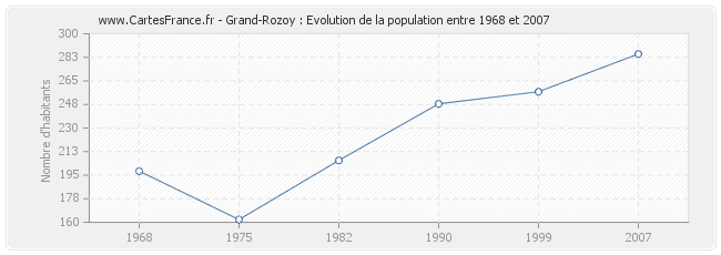 Population Grand-Rozoy