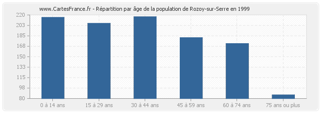 Répartition par âge de la population de Rozoy-sur-Serre en 1999