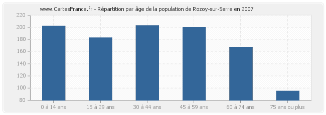 Répartition par âge de la population de Rozoy-sur-Serre en 2007