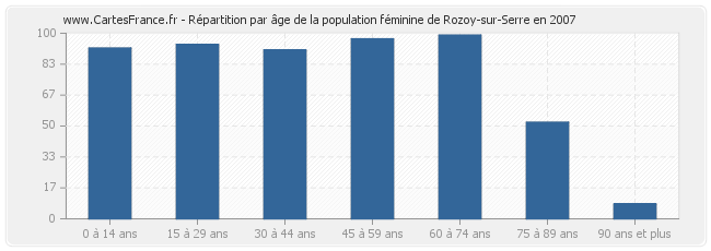Répartition par âge de la population féminine de Rozoy-sur-Serre en 2007