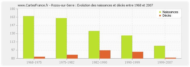 Rozoy-sur-Serre : Evolution des naissances et décès entre 1968 et 2007