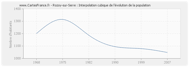 Rozoy-sur-Serre : Interpolation cubique de l'évolution de la population