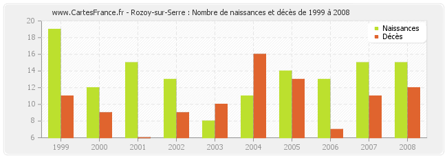 Rozoy-sur-Serre : Nombre de naissances et décès de 1999 à 2008