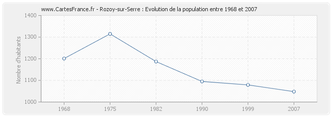 Population Rozoy-sur-Serre