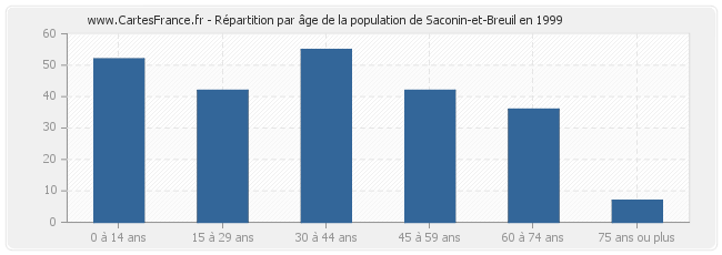 Répartition par âge de la population de Saconin-et-Breuil en 1999