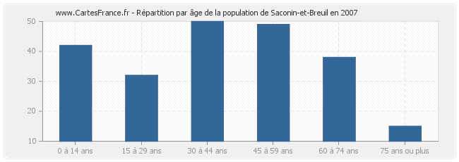 Répartition par âge de la population de Saconin-et-Breuil en 2007