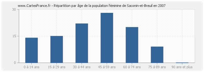 Répartition par âge de la population féminine de Saconin-et-Breuil en 2007