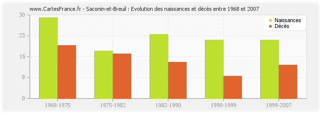 Saconin-et-Breuil : Evolution des naissances et décès entre 1968 et 2007