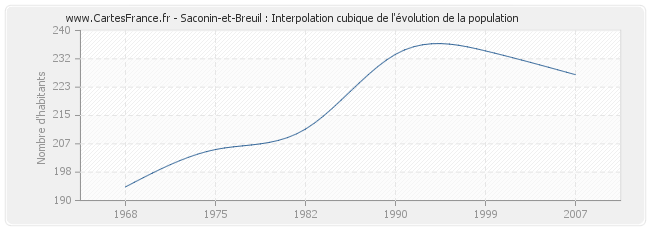 Saconin-et-Breuil : Interpolation cubique de l'évolution de la population