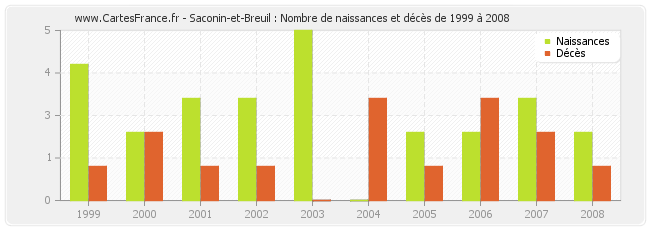 Saconin-et-Breuil : Nombre de naissances et décès de 1999 à 2008