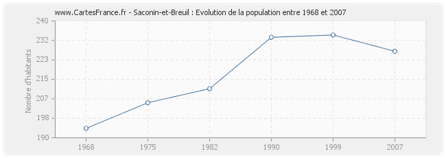 Population Saconin-et-Breuil