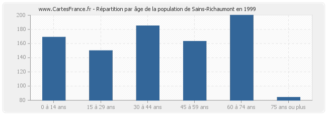 Répartition par âge de la population de Sains-Richaumont en 1999