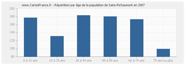 Répartition par âge de la population de Sains-Richaumont en 2007