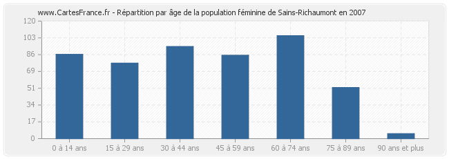 Répartition par âge de la population féminine de Sains-Richaumont en 2007