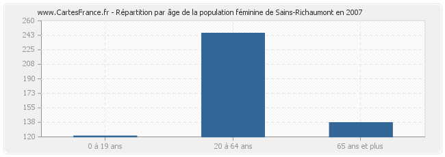 Répartition par âge de la population féminine de Sains-Richaumont en 2007