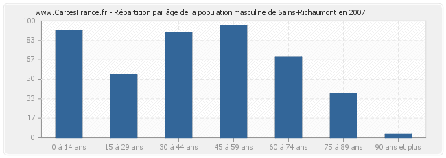 Répartition par âge de la population masculine de Sains-Richaumont en 2007