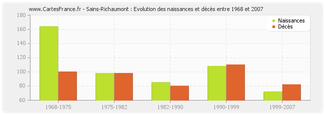 Sains-Richaumont : Evolution des naissances et décès entre 1968 et 2007