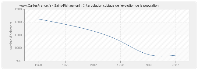 Sains-Richaumont : Interpolation cubique de l'évolution de la population
