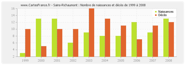 Sains-Richaumont : Nombre de naissances et décès de 1999 à 2008