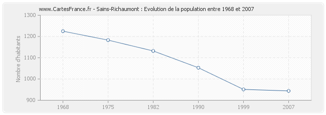 Population Sains-Richaumont