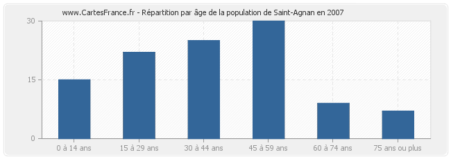 Répartition par âge de la population de Saint-Agnan en 2007