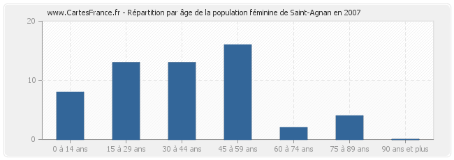 Répartition par âge de la population féminine de Saint-Agnan en 2007