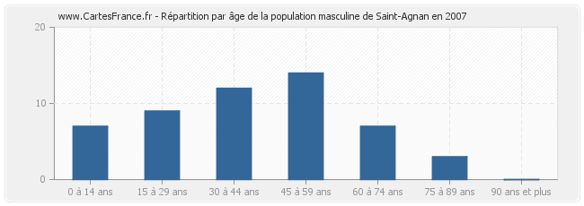 Répartition par âge de la population masculine de Saint-Agnan en 2007