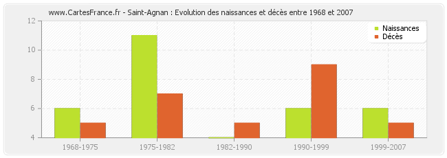 Saint-Agnan : Evolution des naissances et décès entre 1968 et 2007