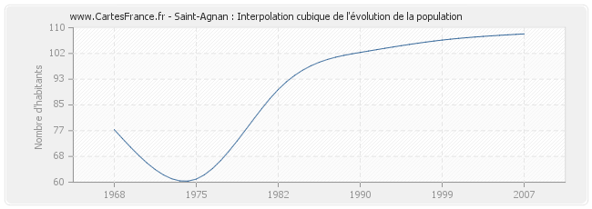 Saint-Agnan : Interpolation cubique de l'évolution de la population