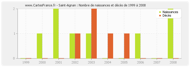 Saint-Agnan : Nombre de naissances et décès de 1999 à 2008