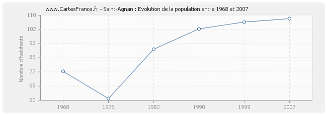 Population Saint-Agnan