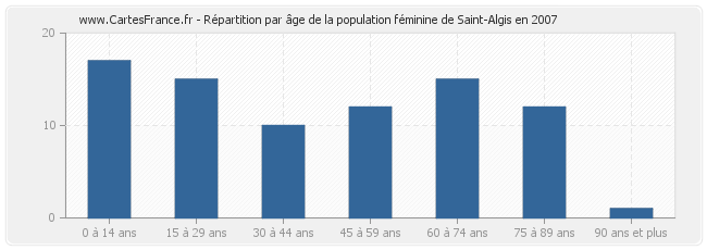 Répartition par âge de la population féminine de Saint-Algis en 2007