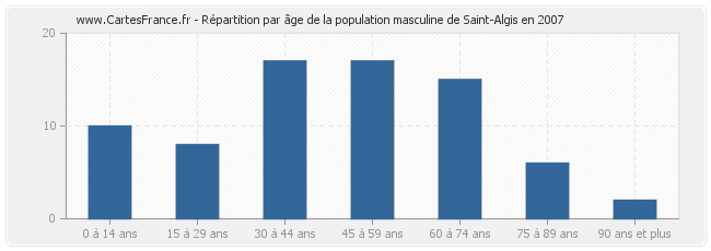Répartition par âge de la population masculine de Saint-Algis en 2007