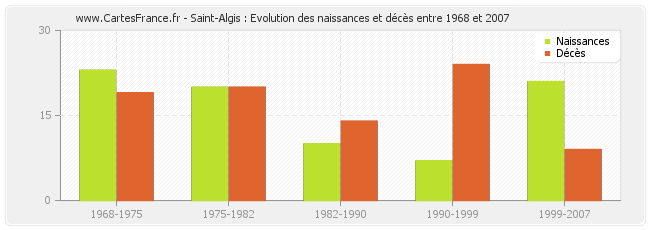 Saint-Algis : Evolution des naissances et décès entre 1968 et 2007