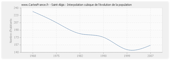Saint-Algis : Interpolation cubique de l'évolution de la population