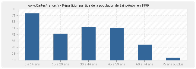 Répartition par âge de la population de Saint-Aubin en 1999