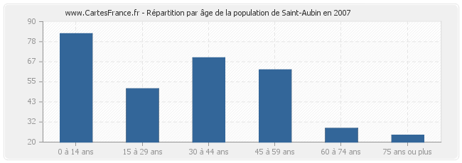 Répartition par âge de la population de Saint-Aubin en 2007