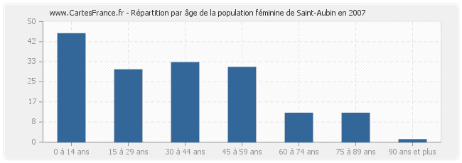 Répartition par âge de la population féminine de Saint-Aubin en 2007