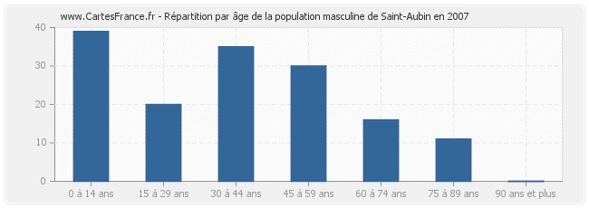 Répartition par âge de la population masculine de Saint-Aubin en 2007