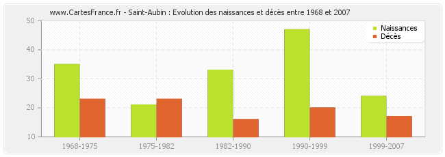 Saint-Aubin : Evolution des naissances et décès entre 1968 et 2007