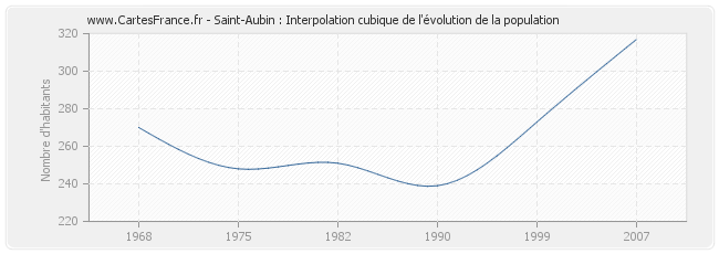 Saint-Aubin : Interpolation cubique de l'évolution de la population