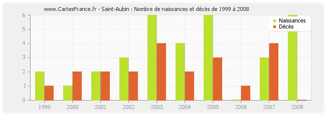 Saint-Aubin : Nombre de naissances et décès de 1999 à 2008