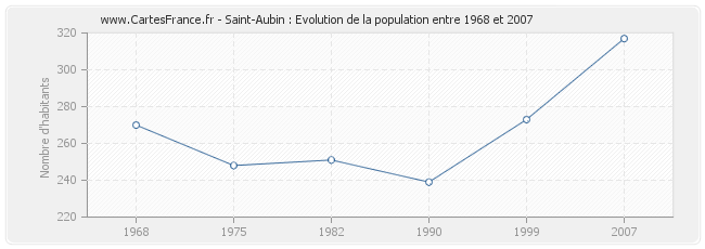 Population Saint-Aubin