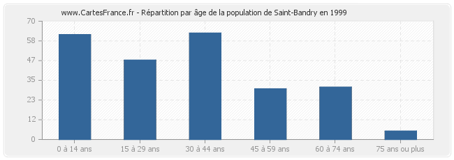 Répartition par âge de la population de Saint-Bandry en 1999