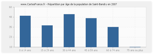 Répartition par âge de la population de Saint-Bandry en 2007