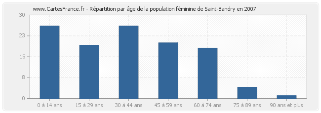 Répartition par âge de la population féminine de Saint-Bandry en 2007