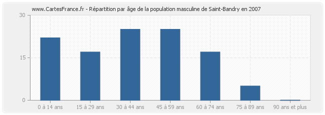 Répartition par âge de la population masculine de Saint-Bandry en 2007