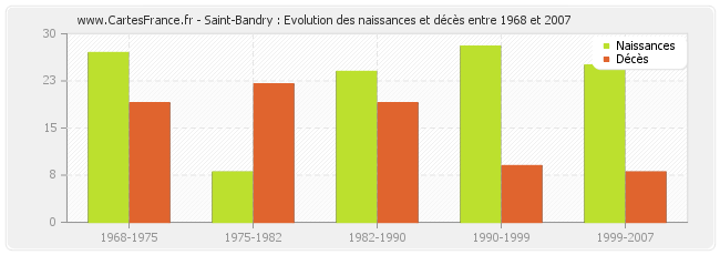 Saint-Bandry : Evolution des naissances et décès entre 1968 et 2007
