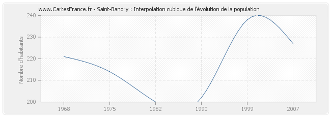 Saint-Bandry : Interpolation cubique de l'évolution de la population